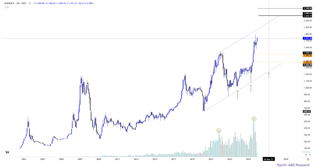 Chu kỳ tăng trưởng dài hạn dần hình thành trên thị trường chứng khoán Chu kỳ tăng trưởng dài hạn dần hình thành trên thị trường chứng khoán