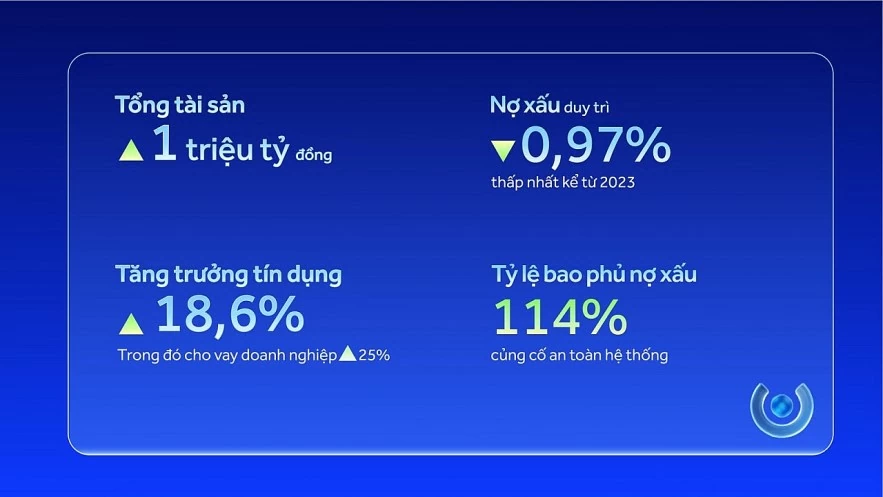 Ngân hàng ACB vượt mốc 1 triệu tỷ đồng tổng tài sản