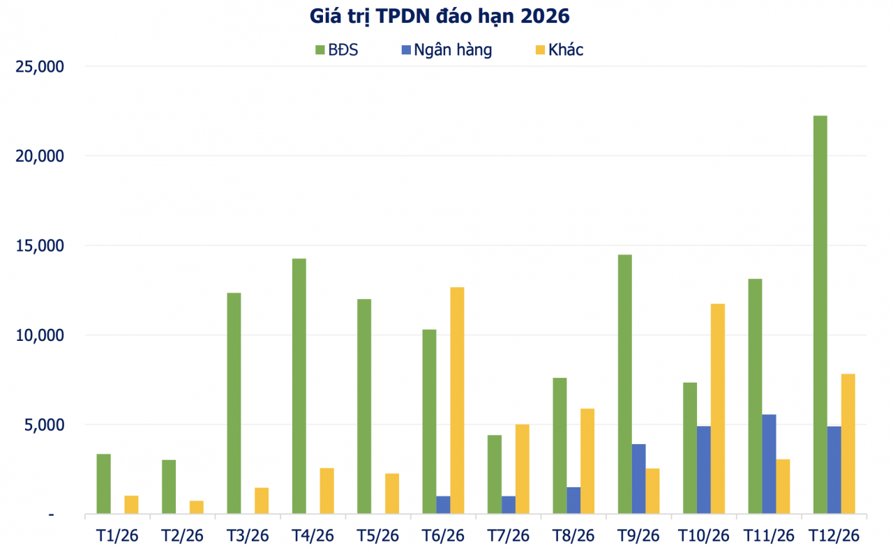 Bất động sản chiếm tỷ trọng lớn trong trái phiếu đáo hạn năm 2026