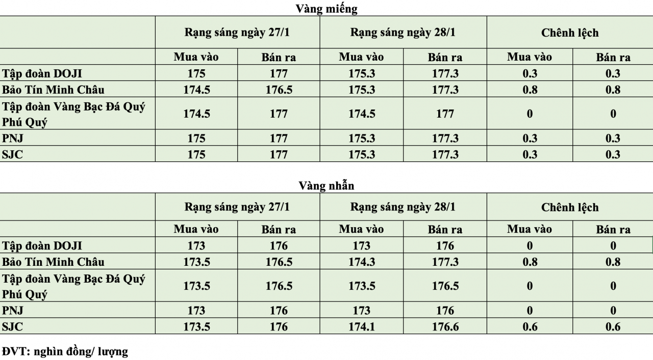 Giá vàng hôm nay ngày 28/1: Giá vàng trong nước giữ mặt bằng giá cao