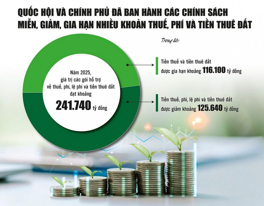 Chính sách ưu đãi thuế, hỗ trợ kinh tế tư nhân phát triển