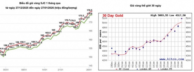 Giá vàng chịu tác động trước ngã rẽ của dòng vốn và ẩn số chênh lệch giá