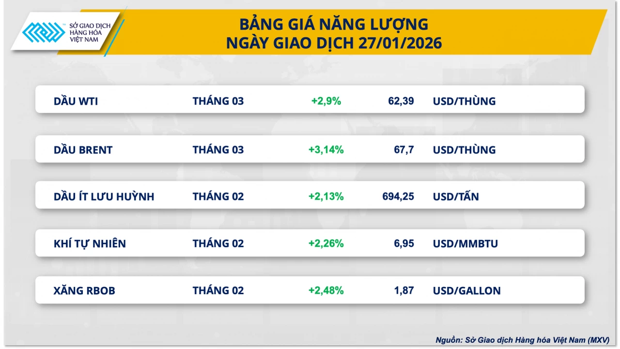 Giá dầu lập đỉnh 15 tháng, kim loại quý giảm mạnh Giá dầu lập đỉnh 15 tháng, kim loại quý giảm mạnh