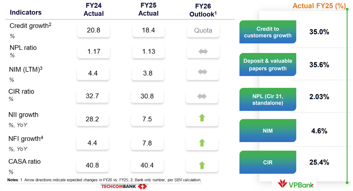 Tín dụng 2026 vào guồng chọn lọc: Ngân hàng giảm lệ thuộc bất động sản, nuôi động lực từ hệ sinh thái Tín dụng 2026 vào guồng chọn lọc: Ngân hàng giảm lệ thuộc bất động sản, nuôi động lực từ hệ sinh thái
