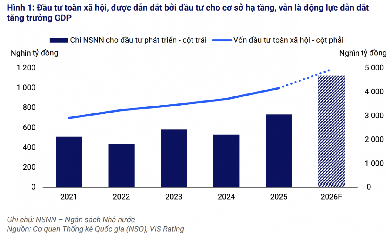 Tăng trưởng hạ tầng và nhu cầu nội địa giữ ổn định triển vọng tín nhiệm năm 2026 Tăng trưởng hạ tầng và nhu cầu nội địa giữ ổn định triển vọng tín nhiệm năm 2026