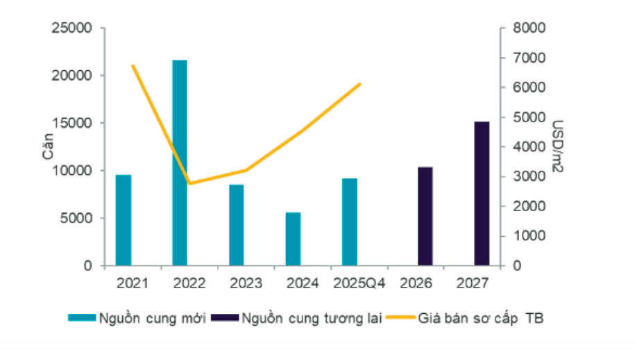 Bất động sản căn hộ và nhà liền thổ tại TP. Hồ Chí Minh trở lại quỹ đạo cân bằng