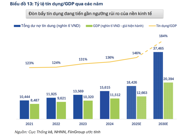 Tăng trưởng dựa vào tín dụng ngân hàng đang tiệm cận giới hạn an toàn Tăng trưởng dựa vào tín dụng ngân hàng đang tiệm cận giới hạn an toàn