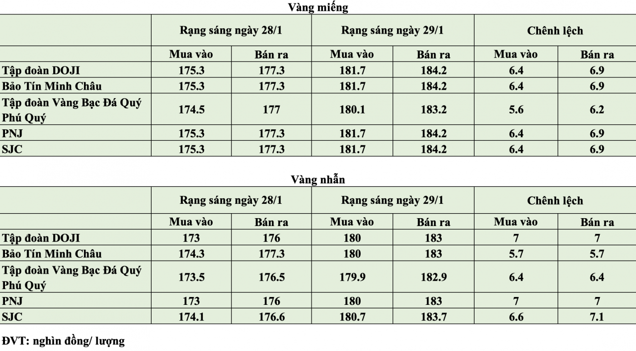 Giá vàng hôm nay ngày 29/1: Giá vàng trong nước thiết lập mặt bằng kỷ lục mới