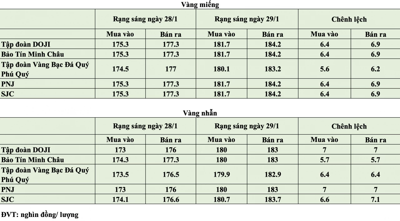 Giá vàng hôm nay ngày 29/1: Giá vàng trong nước thiết lập mặt bằng kỷ lục mới Giá vàng hôm nay ngày 29/1: Giá vàng trong nước thiết lập mặt bằng kỷ lục mới