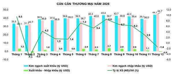 Năm 2025, thặng dư thương mại xuất siêu 20,1 tỷ USD