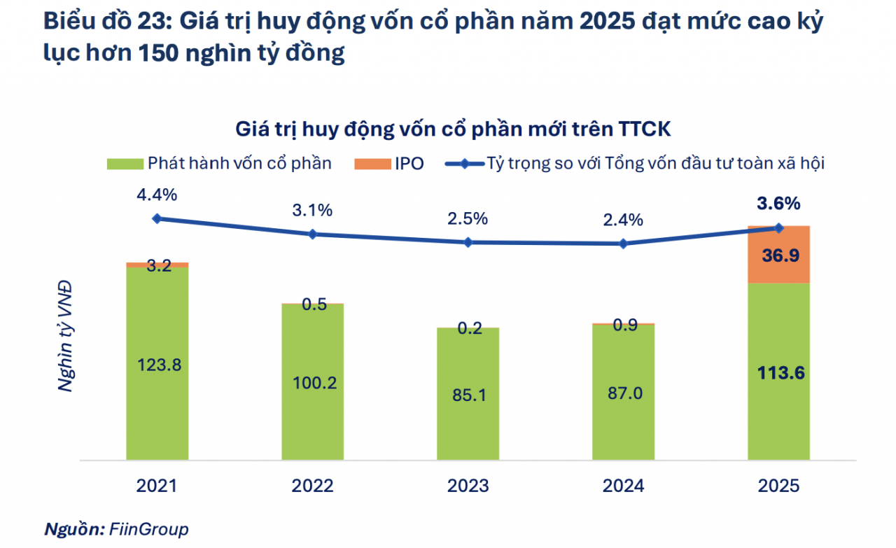 Tăng trưởng quy mô, thị trường chứng khoán đặt ra yêu cầu nâng chất dòng vốn