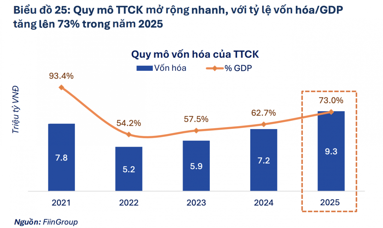 Tăng trưởng quy mô, thị trường chứng khoán đặt ra yêu cầu nâng chất dòng vốn