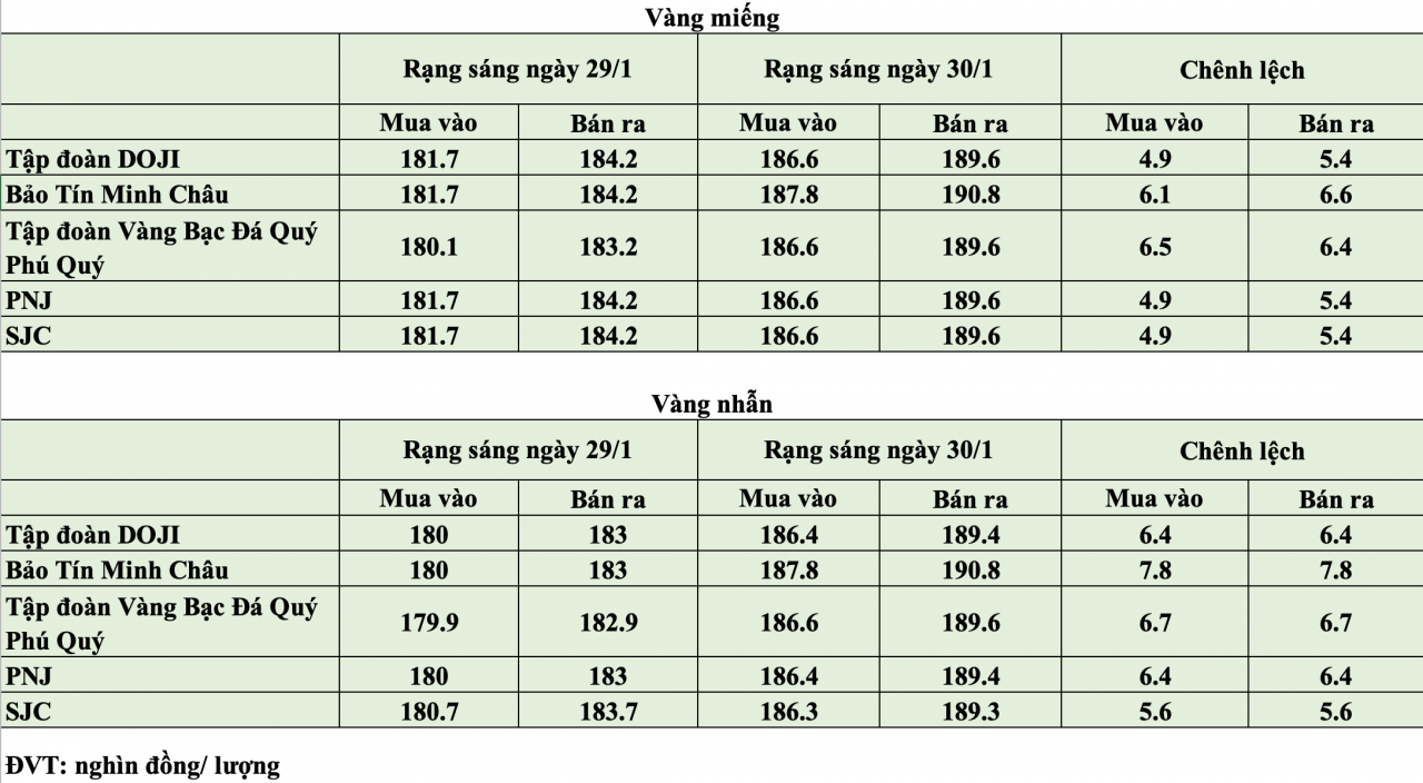 Giá vàng hôm nay ngày 30/1: Vàng trong nước áp sát mốc 190 triệu đồng/lượng