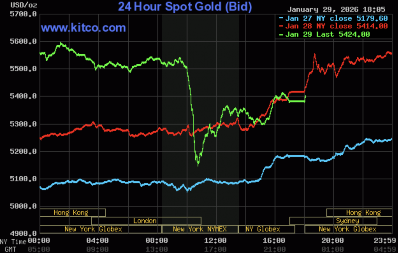 Giá vàng hôm nay ngày 30/1: Vàng trong nước áp sát mốc 190 triệu đồng/lượng