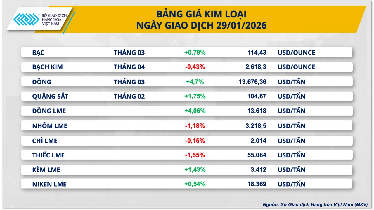 Giá đồng phá đỉnh lịch sử, cao su tăng phiên thứ ba liên tiếp Giá đồng phá đỉnh lịch sử, cao su tăng phiên thứ ba liên tiếp