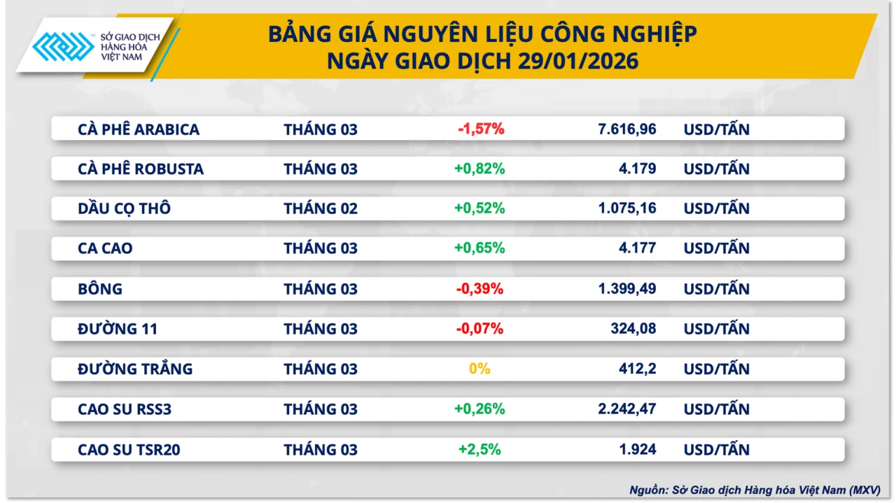Giá đồng phá đỉnh lịch sử, cao su tăng phiên thứ ba liên tiếp Giá đồng phá đỉnh lịch sử, cao su tăng phiên thứ ba liên tiếp