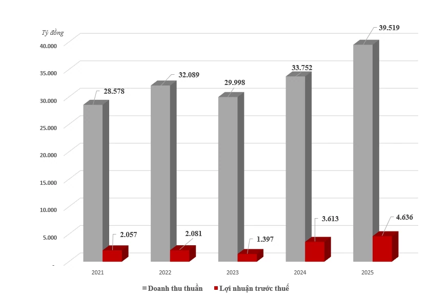 GELEX lãi trước thuế 4.636 tỷ đồng năm 2025, cao nhất lịch sử hoạt động