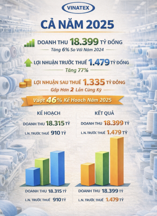 Vinatex cải thiện lợi nhuận dù doanh thu quý IV sụt giảm