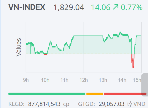 Chứng khoán ngày 30/1: Sắc xanh chiếm ưu thế, VN-Index tăng điểm phiên cuối tuần