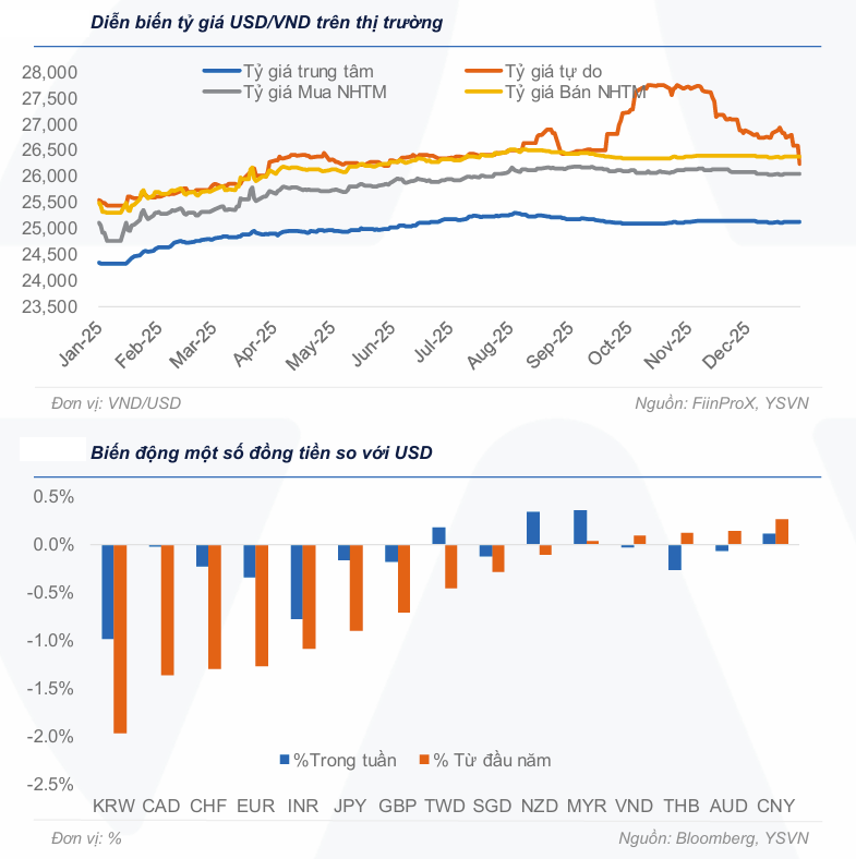 Thị trường tiền tệ tuần 26 - 30/1: Tỷ giá USD giảm sâu, bơm ròng 46.000 tỷ đồng giữ nhịp thanh khoản Thị trường tiền tệ tuần 26 - 30/1: Tỷ giá USD giảm sâu, bơm ròng 46.000 tỷ đồng giữ nhịp thanh khoản