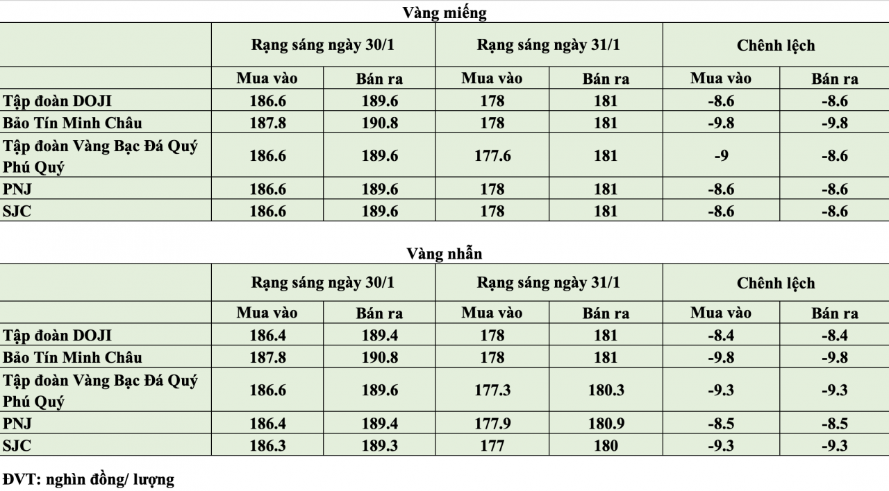 Giá vàng hôm nay ngày 31/1: Giá vàng trong nước “bốc hơi” gần 10 triệu đồng/lượng Giá vàng hôm nay ngày 31/1: Giá vàng trong nước “bốc hơi” gần 10 triệu đồng/lượng