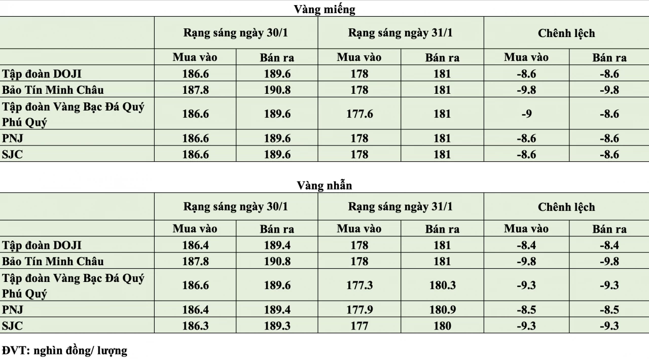 Giá vàng hôm nay ngày 31/1: Giá vàng trong nước “bốc hơi” gần 10 triệu đồng/lượng