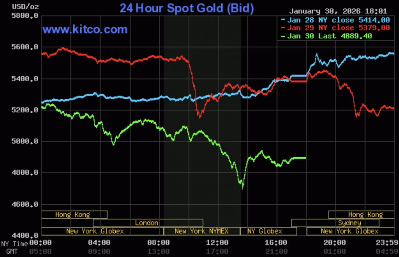 Giá vàng hôm nay ngày 31/1: Giá vàng trong nước “bốc hơi” gần 10 triệu đồng/lượng Giá vàng hôm nay ngày 31/1: Giá vàng trong nước “bốc hơi” gần 10 triệu đồng/lượng