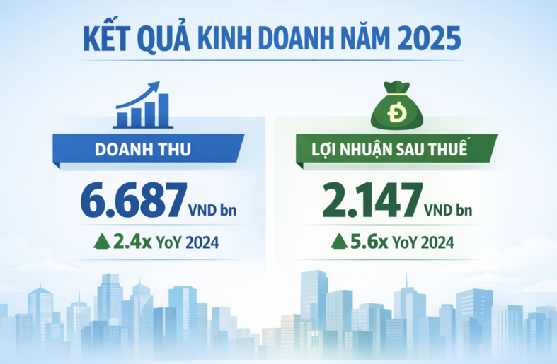 Hoạt động kinh doanh khởi sắc giúp lợi nhuận Kinh Bắc tăng cao Hoạt động kinh doanh khởi sắc giúp lợi nhuận Kinh Bắc tăng cao