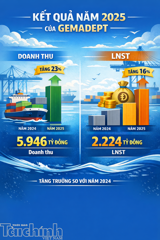 Gemadept lãi sau thuế hơn 2.200 tỷ đồng năm 2025 Gemadept lãi sau thuế hơn 2.200 tỷ đồng năm 2025