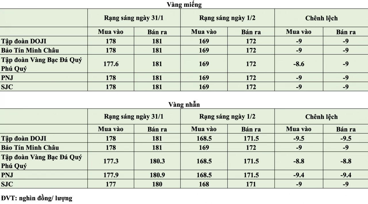 Giá vàng hôm nay ngày 1/2: Giá vàng trong nước tiếp tục giảm thêm 9 triệu đồng/lượng