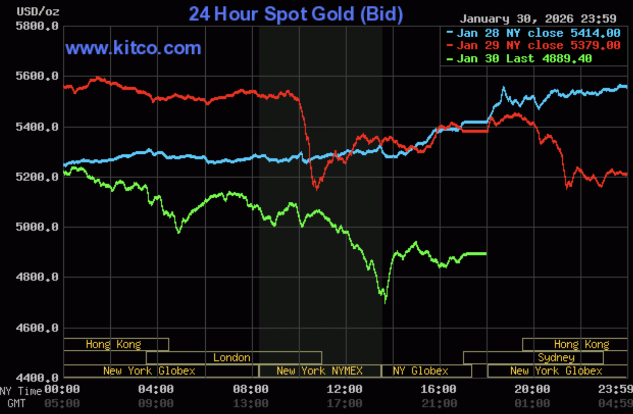 Giá vàng hôm nay ngày 1/2: Giá vàng trong nước tiếp tục giảm thêm 9 triệu đồng/lượng Giá vàng hôm nay ngày 1/2: Giá vàng trong nước tiếp tục giảm thêm 9 triệu đồng/lượng