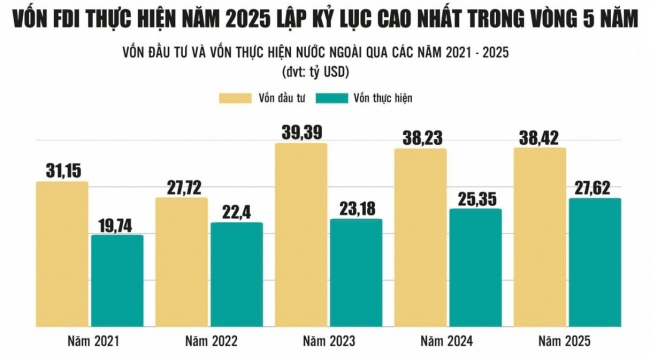 FDI giải ngân lập đỉnh: Cơ hội và thách thức cho doanh nghiệp Việt