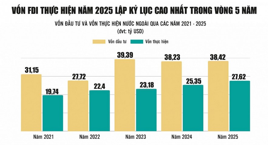 FDI giải ngân lập đỉnh: Cơ hội và thách thức cho doanh nghiệp Việt