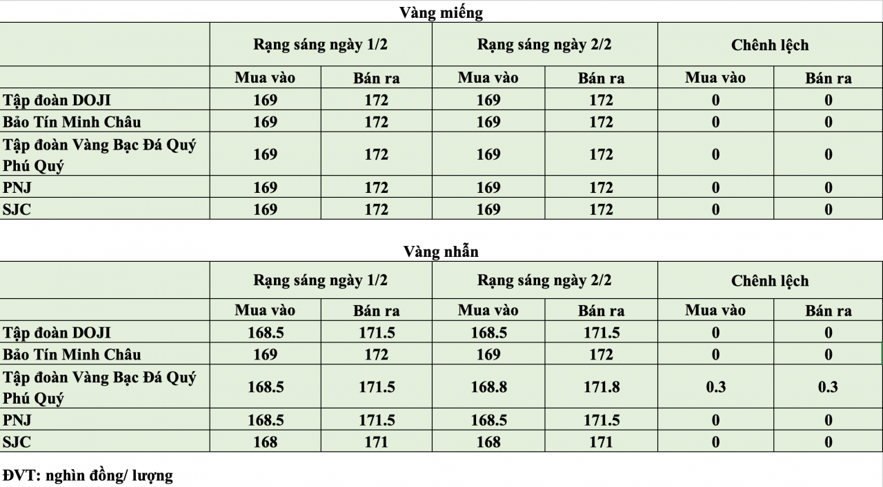 Giá vàng hôm nay ngày 2/2: Vàng miếng và vàng nhẫn đồng loạt đứng giá