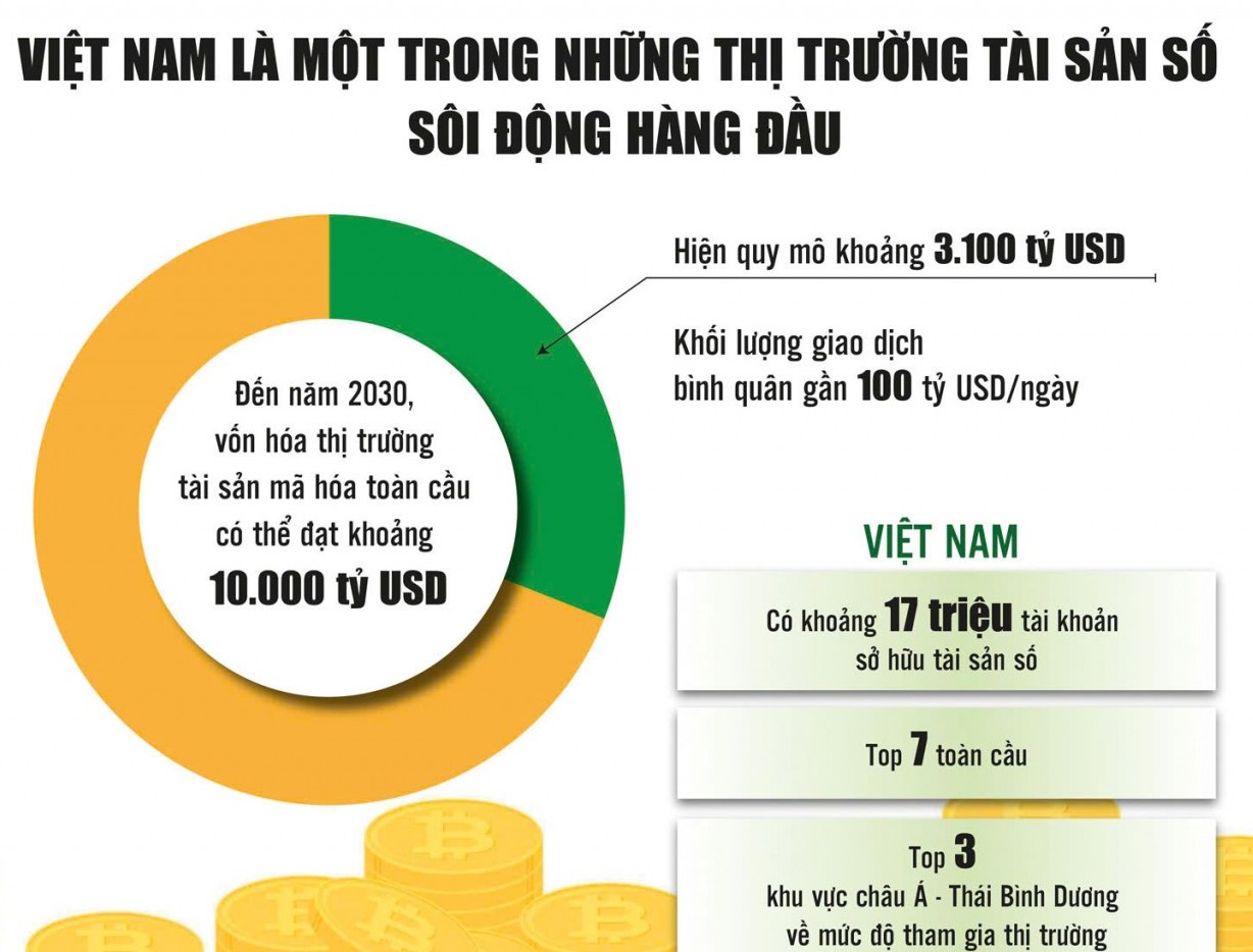 Hoàn thiện khung pháp lý tài sản mã hoá, bảo vệ nhà đầu tư