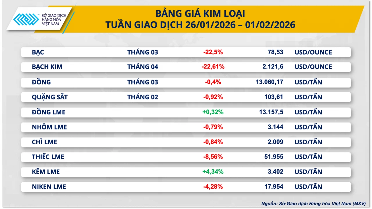 Giá bạc giảm hơn 22% trong một tuần, khí tự nhiên tăng vọt Giá bạc giảm hơn 22% trong một tuần, khí tự nhiên tăng vọt