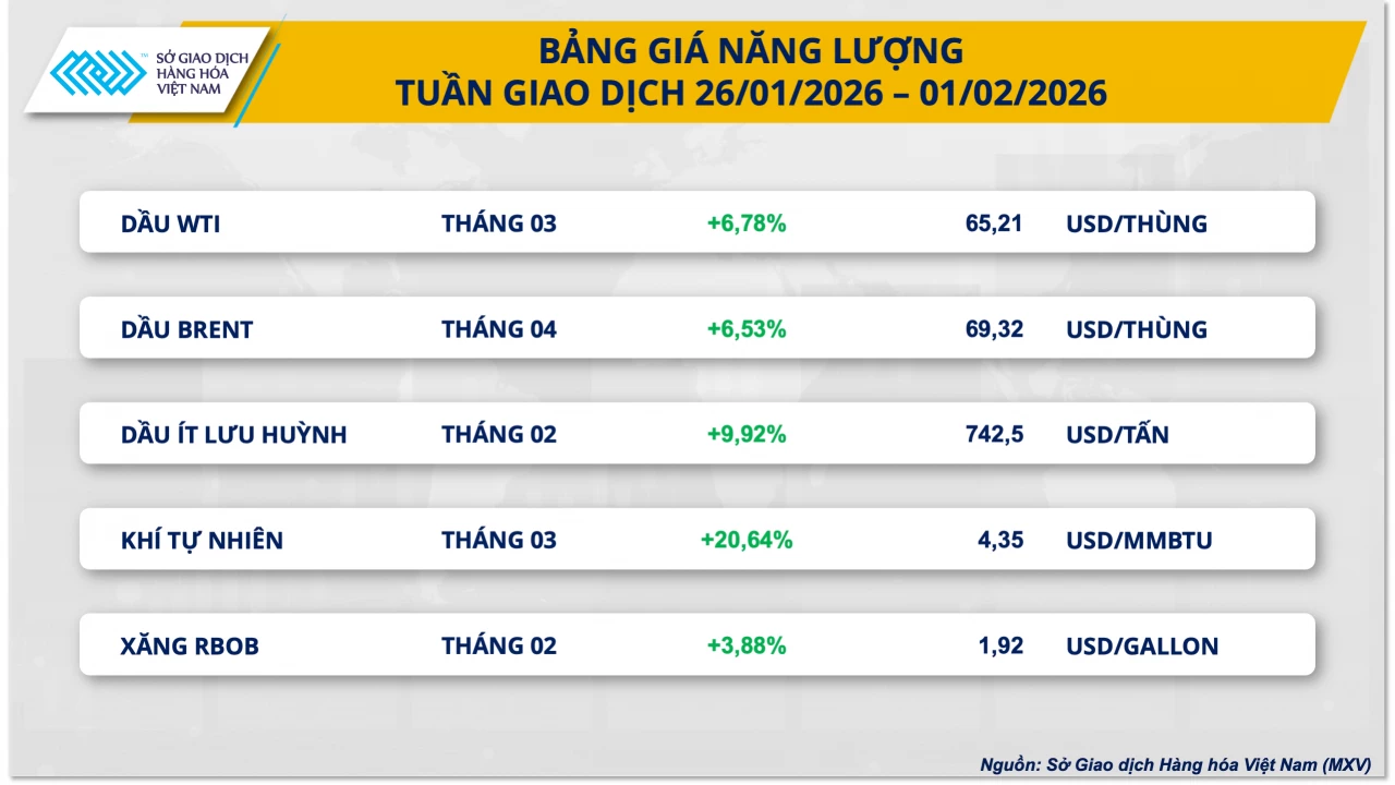 Giá bạc giảm hơn 22% trong một tuần, khí tự nhiên tăng vọt Giá bạc giảm hơn 22% trong một tuần, khí tự nhiên tăng vọt