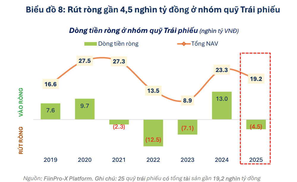 Lợi nhuận quỹ năm 2025 cải thiện rõ rệt song chưa theo kịp đà tăng của VN-Index