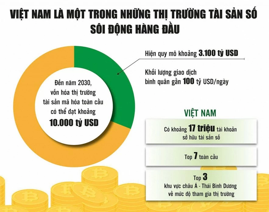 Hoàn thiện khung pháp lý tài sản mã hoá, bảo vệ nhà đầu tư
