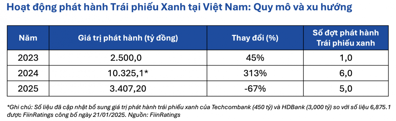 Thị trường trái phiếu xanh hướng đến phát triển theo chiều sâu Thị trường trái phiếu xanh hướng đến phát triển theo chiều sâu