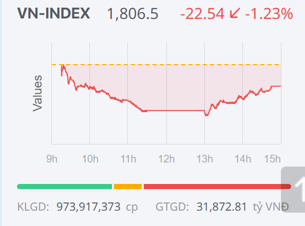 Chứng khoán ngày 2/2: Giảm sâu đầu phiên, VN-Index “rút chân” giữ mốc 1.800 điểm Chứng khoán ngày 2/2: Giảm sâu đầu phiên, VN-Index “rút chân” giữ mốc 1.800 điểm