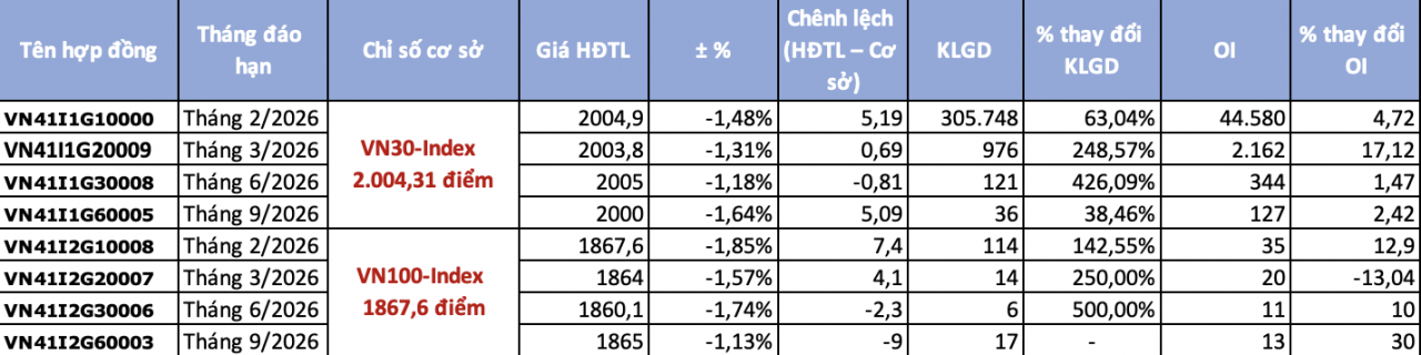 Chứng khoán phái sinh ngày 2/2: Dòng tiền trở lại khi sắc đỏ bao trùm