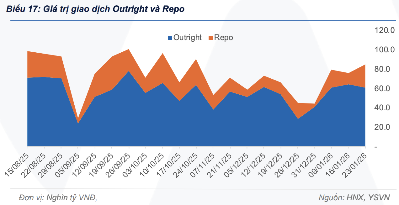 Giao dịch repo tiếp tục tăng mạnh trong tuần qua Giao dịch repo tiếp tục tăng mạnh trong tuần qua