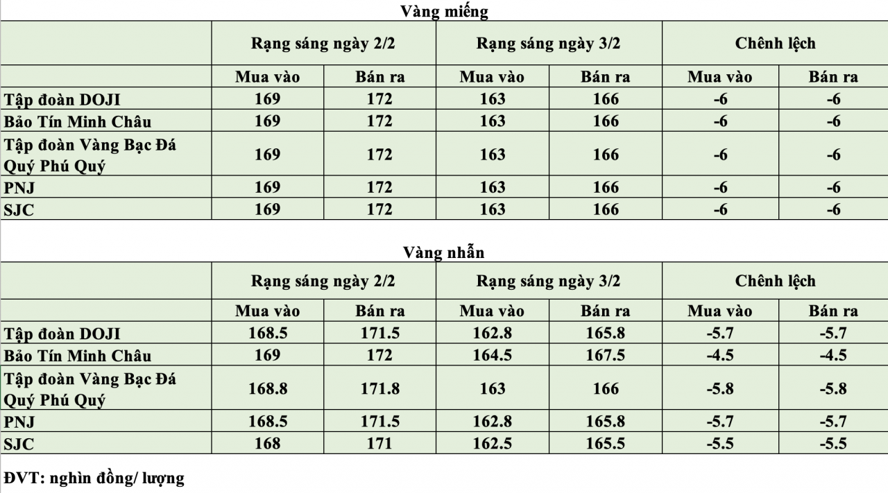 Giá vàng hôm nay ngày 3/2: Giá vàng trong nước lùi về mốc 166 triệu đồng/lượng Giá vàng hôm nay ngày 3/2: Giá vàng trong nước lùi về mốc 166 triệu đồng/lượng