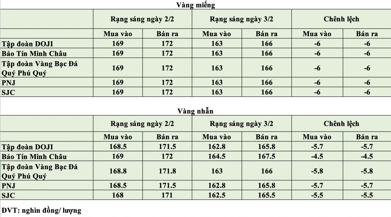 Giá vàng hôm nay ngày 3/2: Giá vàng trong nước lùi về mốc 166 triệu đồng/lượng Giá vàng hôm nay ngày 3/2: Giá vàng trong nước lùi về mốc 166 triệu đồng/lượng