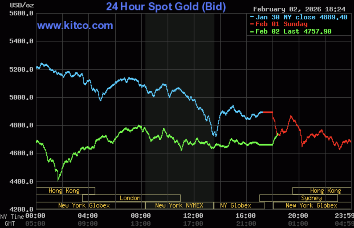 Giá vàng hôm nay ngày 3/2: Giá vàng trong nước lùi về mốc 166 triệu đồng/lượng Giá vàng hôm nay ngày 3/2: Giá vàng trong nước lùi về mốc 166 triệu đồng/lượng
