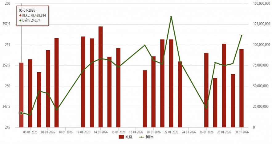 Thị trường cổ phiếu HNX tháng 1/2026: Thanh khoản tăng mạnh hơn 31% Thị trường cổ phiếu HNX tháng 1/2026: Thanh khoản tăng mạnh hơn 31%