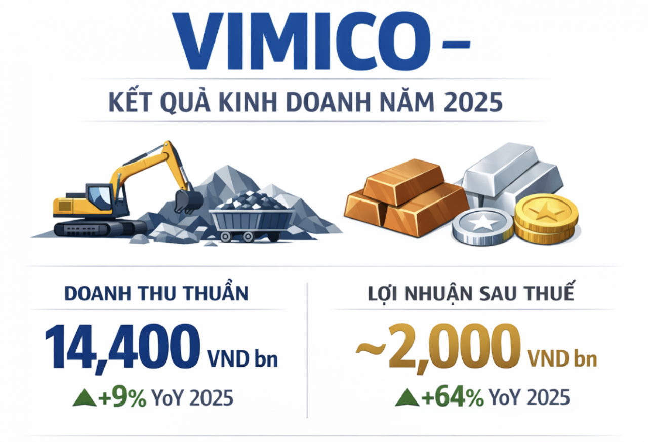 Vimico lập đỉnh lợi nhuận năm 2025 nhờ giá kim loại tăng mạnh Vimico lập đỉnh lợi nhuận năm 2025 nhờ giá kim loại tăng mạnh