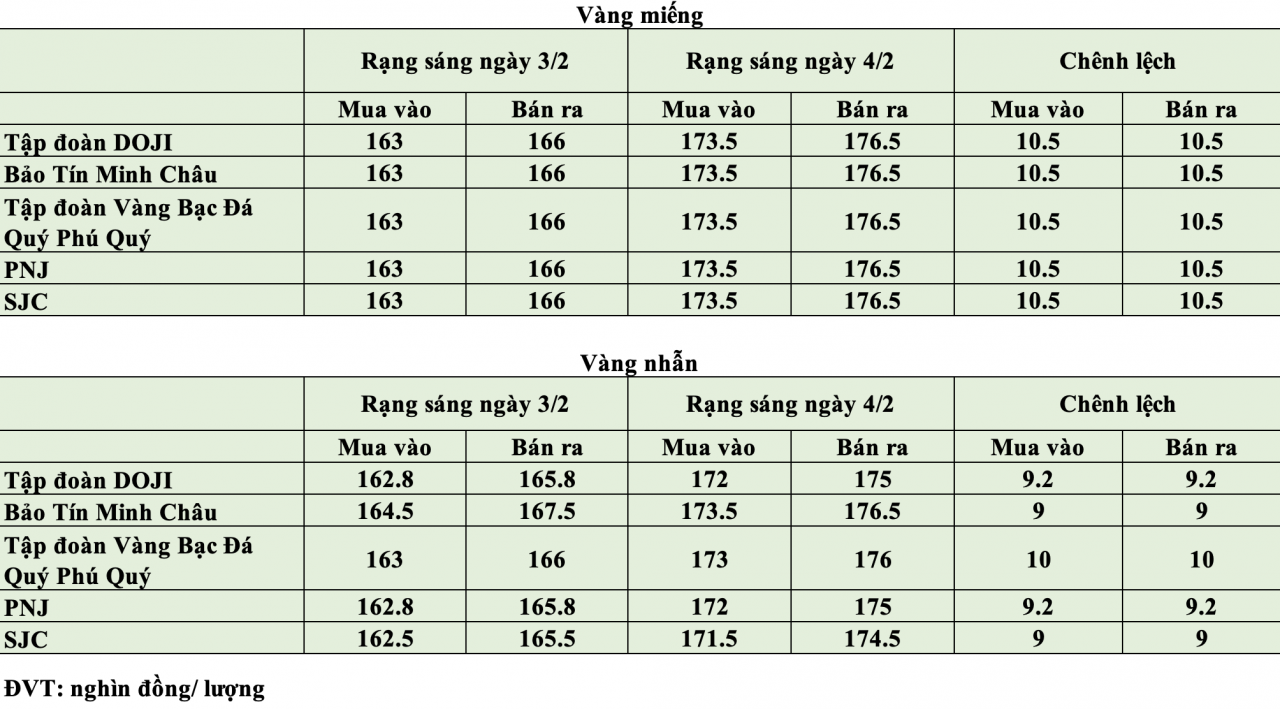 Giá vàng hôm nay ngày 4/2: Giá vàng miếng tăng nóng hơn 10 triệu đồng/lượng