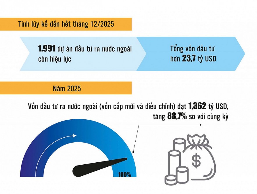 Mở đường cho dòng vốn Việt vươn xa